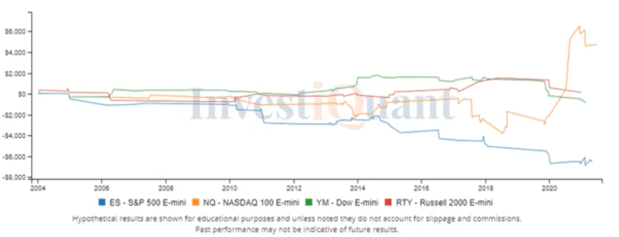 What might happen after a narrow range day with new highs